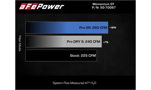 Система холодного впуска Momentum GT, с фильтром Pro DRY S для MINI Cooper S (F55/F56) 2015–2019 L4-2.0L (t) B46/B48, AFE Power — фото 7