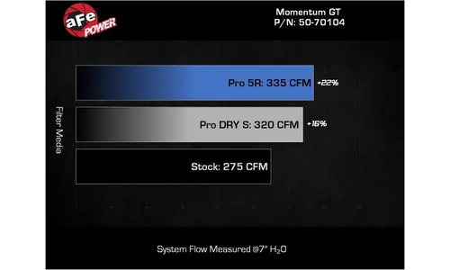 Система холодного впуска Momentum GT, с фильтром Pro DRY S для Volkswagen GTI (MKVIII)/ Audi A3 (8Y) 2022–2026 L4-2.0L (t), AFE Power — фото 7