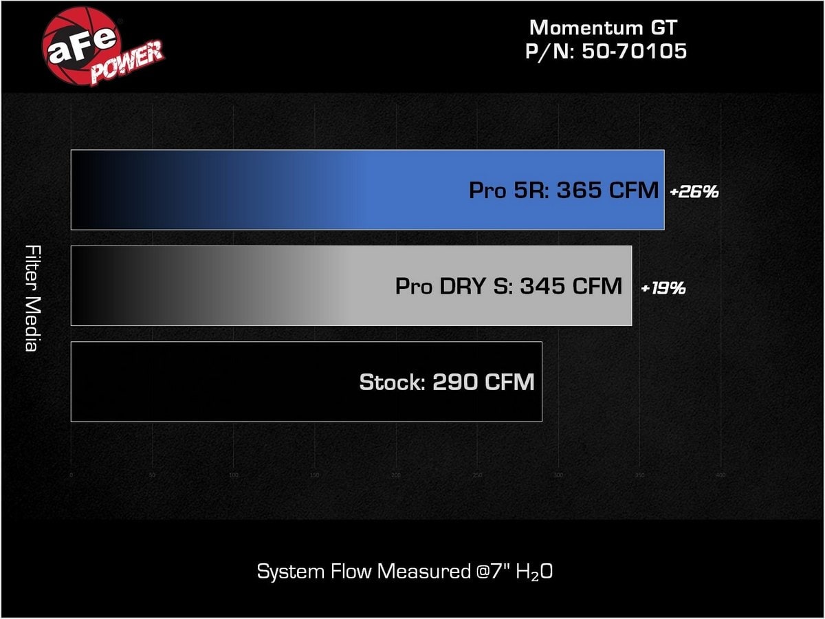 Система холодного впуска Momentum GT, с фильтром Pro 5R для BMW X3/X4 M40i (G01/02) 2020–2025 L6-3.0L (t) B58, AFE Power — фото 7