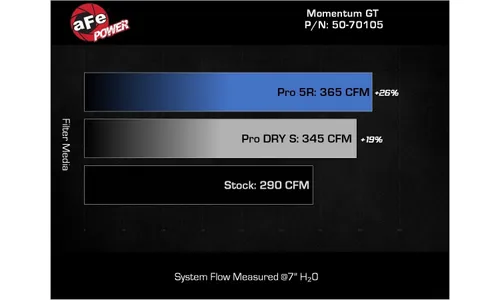 Система холодного впуска Momentum GT, с фильтром Pro 5R для BMW X3/X4 M40i (G01/02) 2020–2025 L6-3.0L (t) B58, AFE Power — фото 7