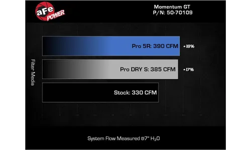 Система холодного впуска Momentum GT, с фильтром Pro DRY S для Ford Bronco Raptor 2022–2026 V6-3.0L (tt), AFE Power — фото 7