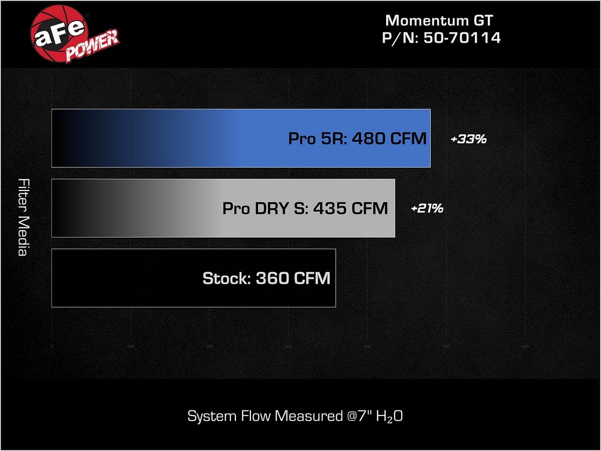 Система холодного впуска Momentum GT, с фильтром Pro 5R для Toyota Tundra 2007–2021 V8-5.7L w/ Magnuson Supercharger, AFE Power — фото 7