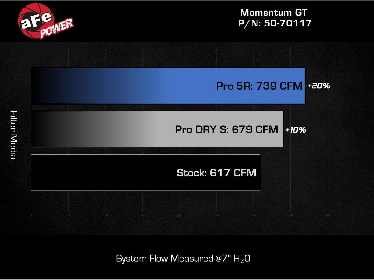 Система холодного впуска Momentum GT, с фильтром Pro 5R для Ford Mustang GT/Dark Horse 2024–2026 V8-5.0L, AFE Power — фото 7