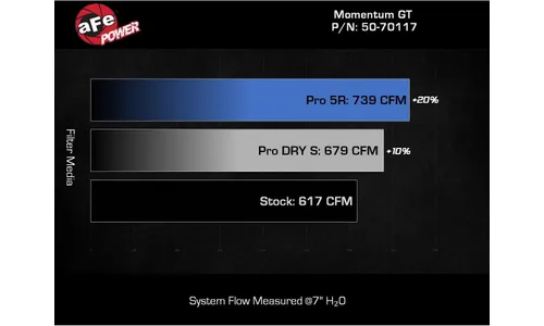 Система холодного впуска Momentum GT, с фильтром Pro 5R для Ford Mustang GT/Dark Horse 2024–2026 V8-5.0L, AFE Power — фото 7