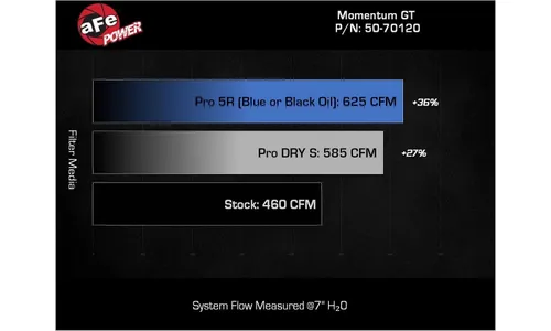 Система холодного впуска Momentum GT, с фильтром Pro 5R для RAM 1500 2025–2026 L6-3.0L (tt), AFE Power — фото 7