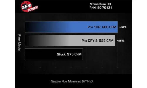 Система холодного впуска Momentum HD, с фильтром Pro DRY S для Chevrolet/GMC Trucks/SUVs 2020–2026 L6-3.0L (td) LM2/LZ0, AFE Power — фото 7