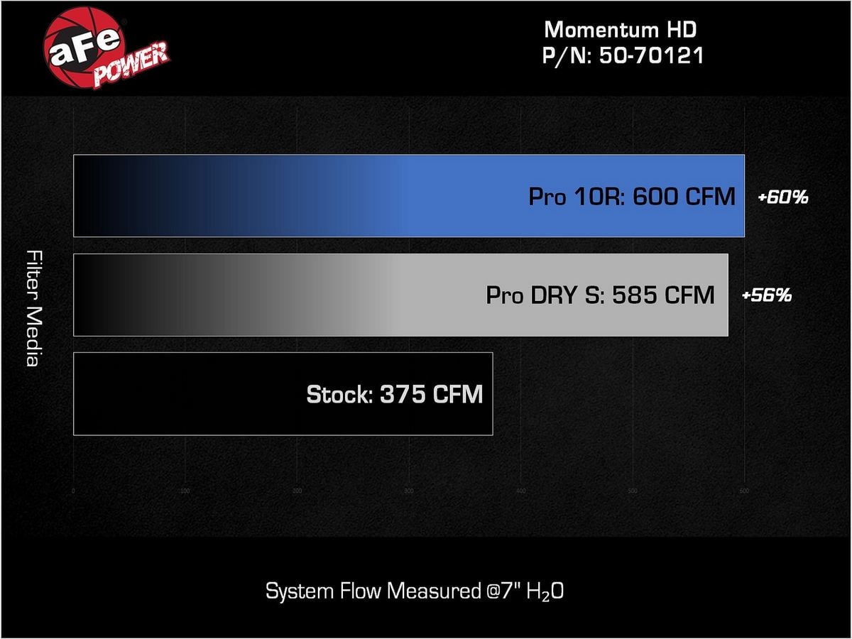 Система холодного впуска Momentum HD, с фильтром Pro 10R для Chevrolet/GMC Trucks/SUVs 2020–2026 L6-3.0L (td) LM2/LZ0, AFE Power — фото 7