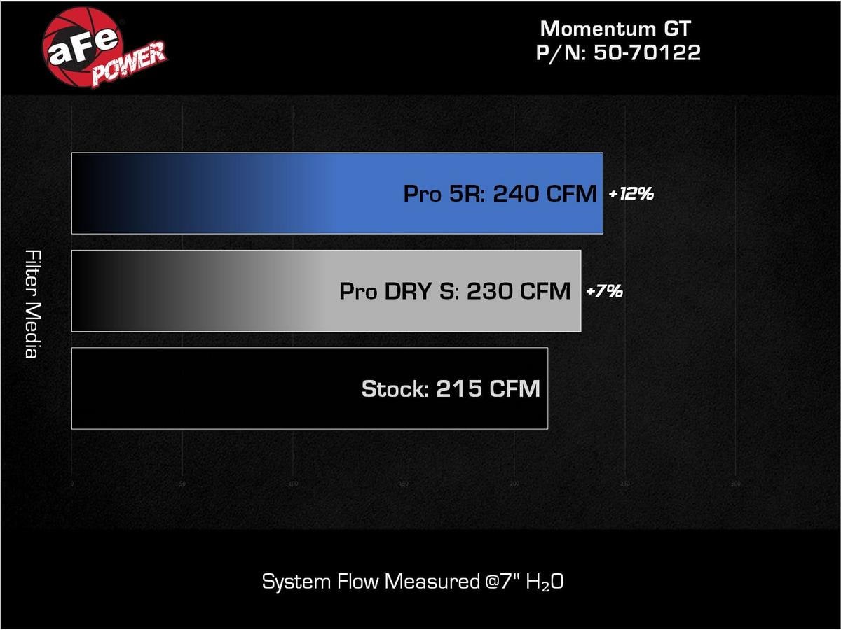 Система холодного впуска Momentum GT, с фильтром Pro DRY S для Ford Ranger 2024/Everest 2024–2025 L4-2.3L (t), AFE Power — фото 7
