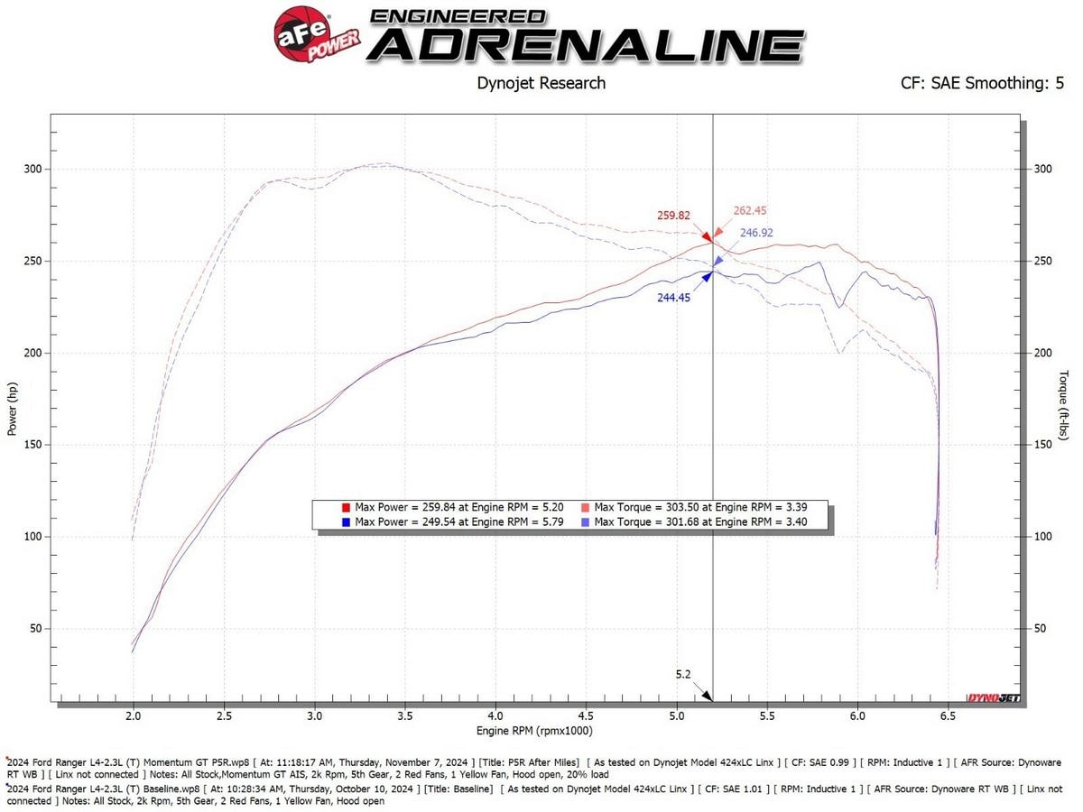 Система холодного впуска Momentum GT, с фильтром Pro 5R для Ford Ranger 2024/Everest 2024–2025 L4-2.3L (t), AFE Power — фото 7