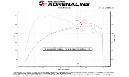 Система холодного впуска Momentum GT, с фильтром Pro 5R для Ford Ranger 2024/Everest 2024–2025 L4-2.3L (t), AFE Power — фото 7