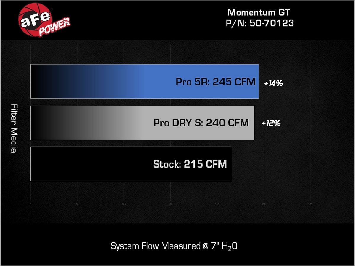 Система холодного впуска Momentum GT, с фильтром Pro 5R для Jeep Wrangler 4xe (JL) 2024–2025 L4-2.0L (t) Hybrid, AFE Power — фото 7
