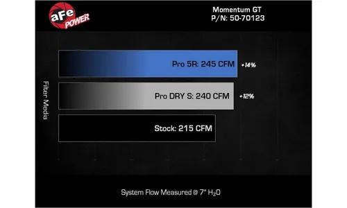 Система холодного впуска Momentum GT, с фильтром Pro 5R для Jeep Wrangler 4xe (JL) 2024–2025 L4-2.0L (t) Hybrid, AFE Power — фото 7