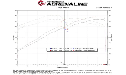 Система холодного впуска Momentum GT, с фильтром Pro 5R для Dodge Challenger 2011–2023 V8-6.4L W/ Shaker Hood, AFE Power — фото 7