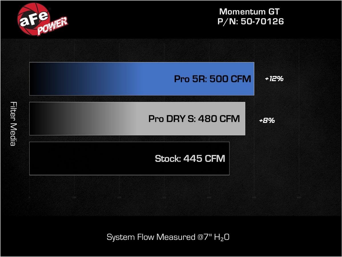 Система холодного впуска Momentum GT, с фильтром Pro 5R для Dodge Challenger 2011–2023 V8-5.7L w/ Shaker Hood, AFE Power — фото 7