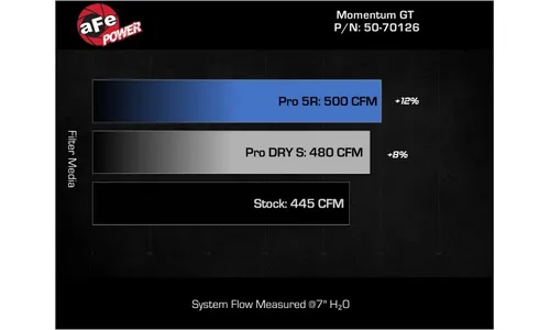 Система холодного впуска Momentum GT, с фильтром Pro 5R для Dodge Challenger 2011–2023 V8-5.7L w/ Shaker Hood, AFE Power — фото 7