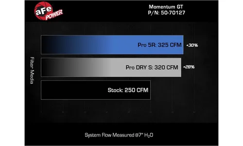 Система холодного впуска Momentum GT, с фильтром Pro 5R для Toyota Land Cruiser (J250) 2024–2026 L4-2.4L (t), AFE Power — фото 7