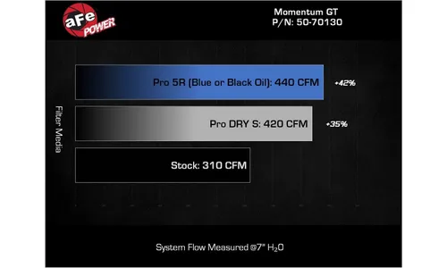 Система холодного впуска Momentum GT, с фильтром Pro DRY S для Nissan Patrol/Armada (Y63) 2025–2027 V6-3.5L (tt), AFE Power — фото 7
