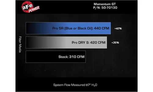 Система холодного впуска Momentum GT, с фильтром Pro 5R для Nissan Patrol/Armada (Y63) 2025–2027 V6-3.5L (tt), AFE Power — фото 7
