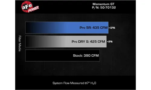 Система холодного впуска Momentum GT, с фильтром Pro DRY S для Ford F-250/F-350 2023–2026 V8-6.8L, AFE Power — фото 7