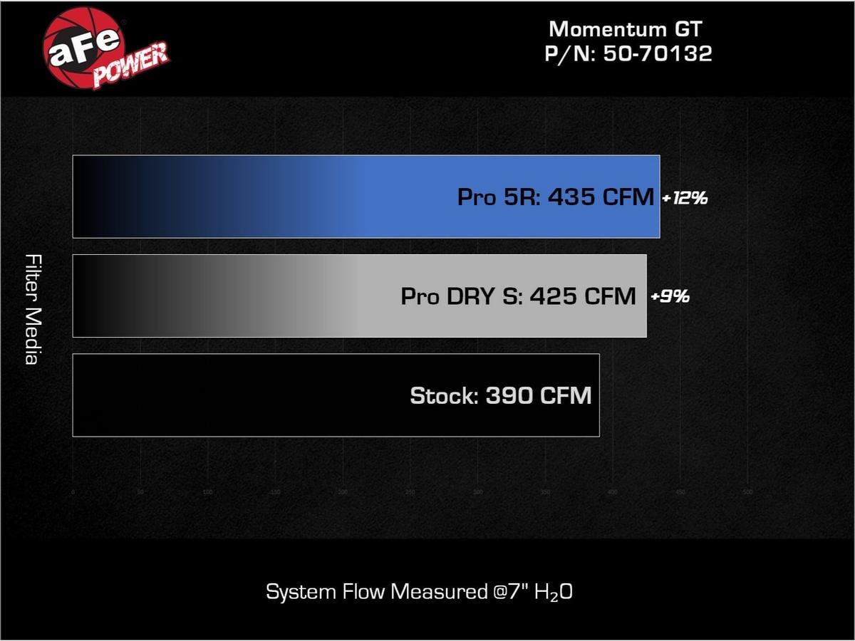 Система холодного впуска Momentum GT, с фильтром Pro 5R для Ford F-250/F-350 2023–2026 V8-6.8L, AFE Power — фото 7