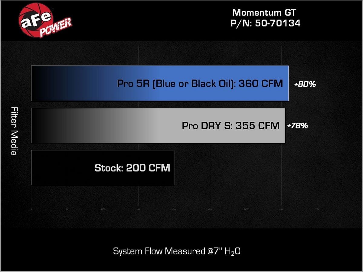 Система холодного впуска Momentum GT, с фильтром Pro DRY S для Toyota Hilux / Fortuner 2015–2026 V6-4.0L, AFE Power — фото 7