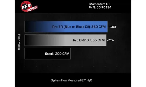 Система холодного впуска Momentum GT, с фильтром Pro DRY S для Toyota Hilux / Fortuner 2015–2026 V6-4.0L, AFE Power — фото 7