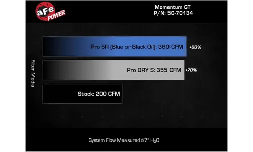 Система холодного впуска Momentum GT, с фильтром Pro 5R для Toyota Hilux / Fortuner 2015–2026 V6-4.0L, AFE Power — фото 7