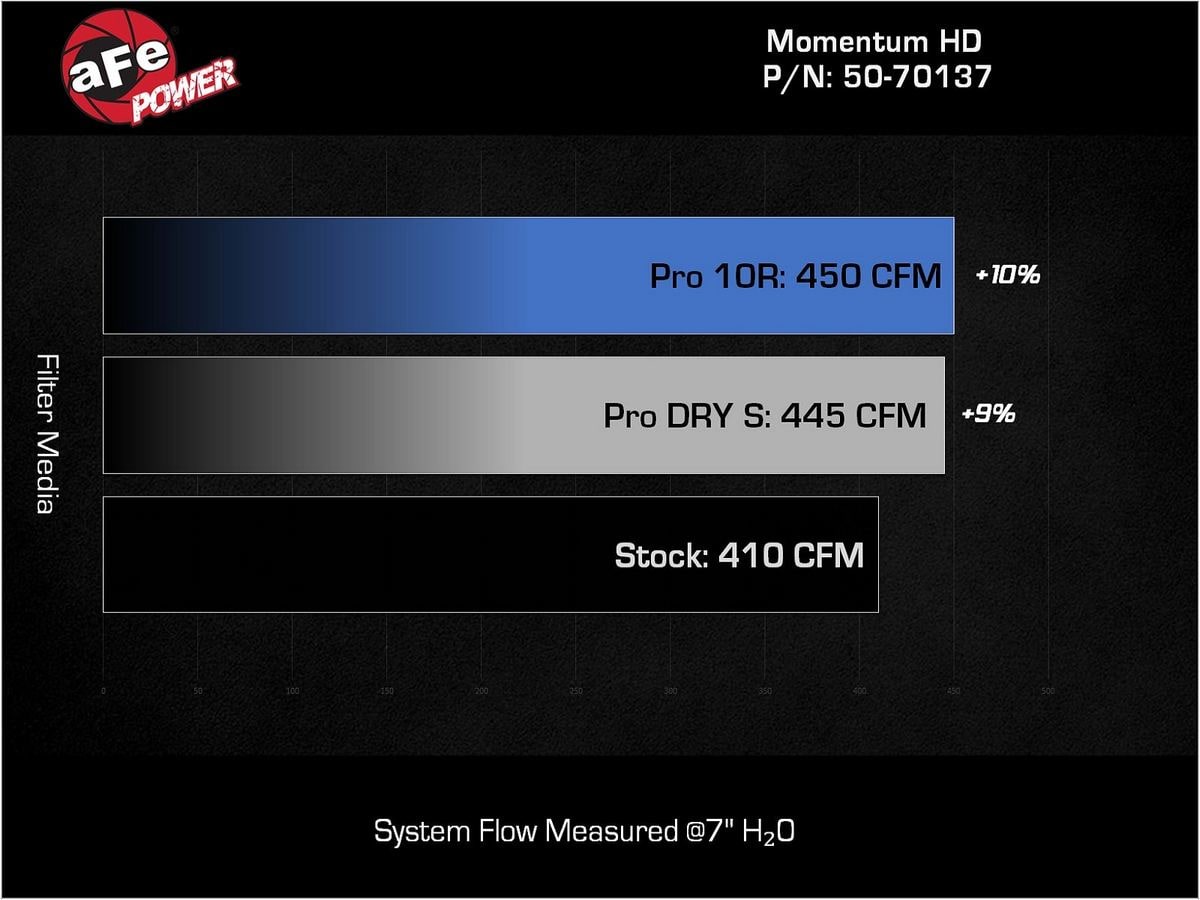 Система холодного впуска Momentum HD, с фильтром Pro 10R для RAM Diesel Trucks 2025–2026 L6-6.7L (td), AFE Power — фото 7