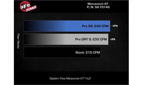 Система холодного впуска Momentum GT, с фильтром Pro DRY S для Jeep Grand Cherokee 4xe 2022–2025 L4-2.0L (t), AFE Power — фото 7