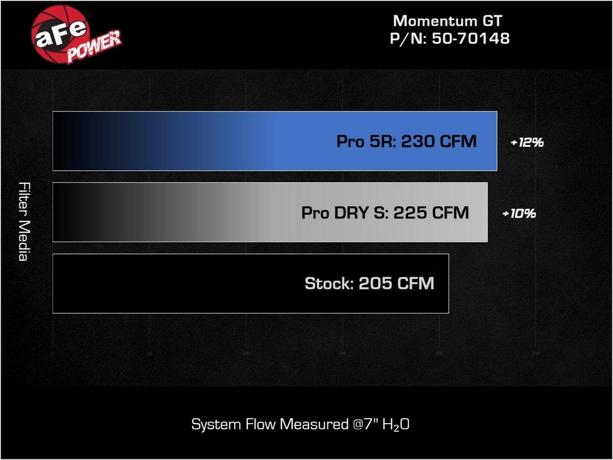 Система холодного впуска Momentum GT, с фильтром Pro DRY S для Ford Bronco 2025–2026 L4-2.3L (t), AFE Power — фото 6