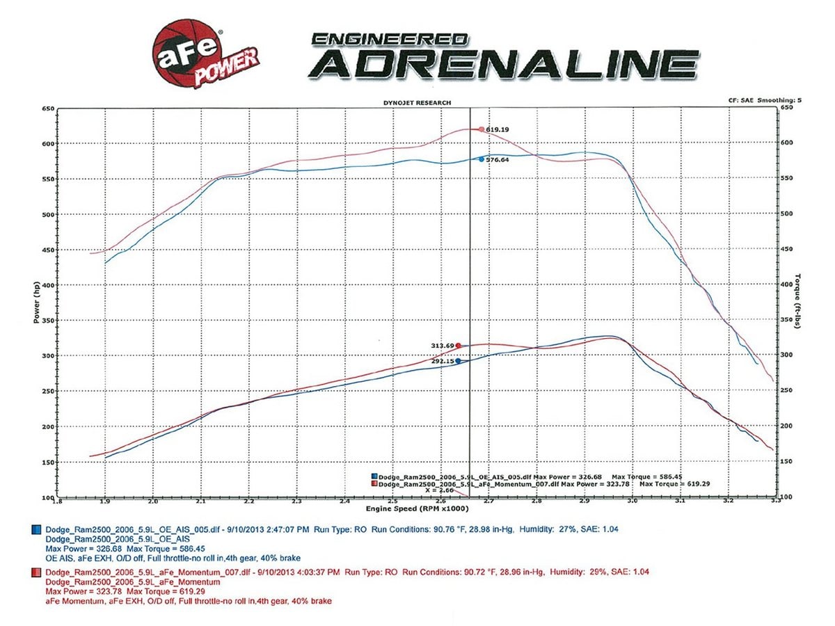 Система холодного впуска Momentum HD, с фильтром Pro 10R для Dodge Diesel Trucks 2003–2007 L6-5.9L (td), AFE Power — фото 7