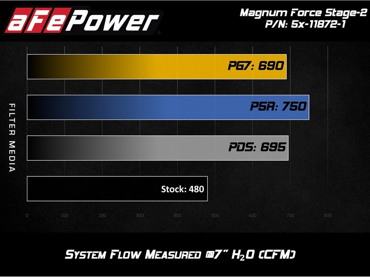 Система холодного впуска Magnum FORCE Stage-2, с фильтром Pro DRY S для Ford Diesel Trucks 2011–2016 V8-6.7L (td), AFE Power — фото 7