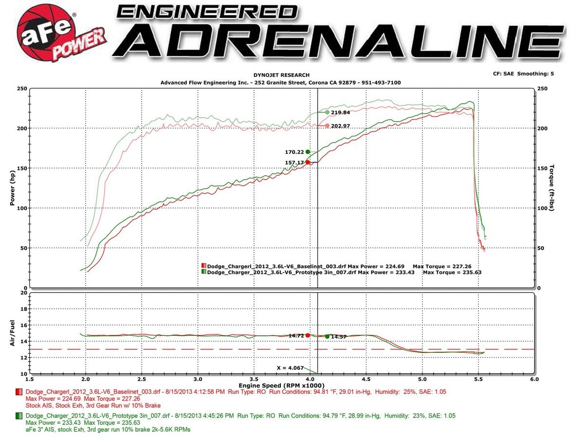 Система холодного впуска Magnum FORCE Stage-2, с фильтром Pro DRY S для Dodge Challenger/Charger/Chrysler 300 2011–2023 V6-3.6L, AFE Power — фото 6