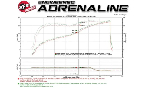 Система холодного впуска Magnum FORCE Stage-2, с фильтром Pro DRY S для Dodge Challenger/Charger/Chrysler 300 2011–2023 V6-3.6L, AFE Power — фото 6