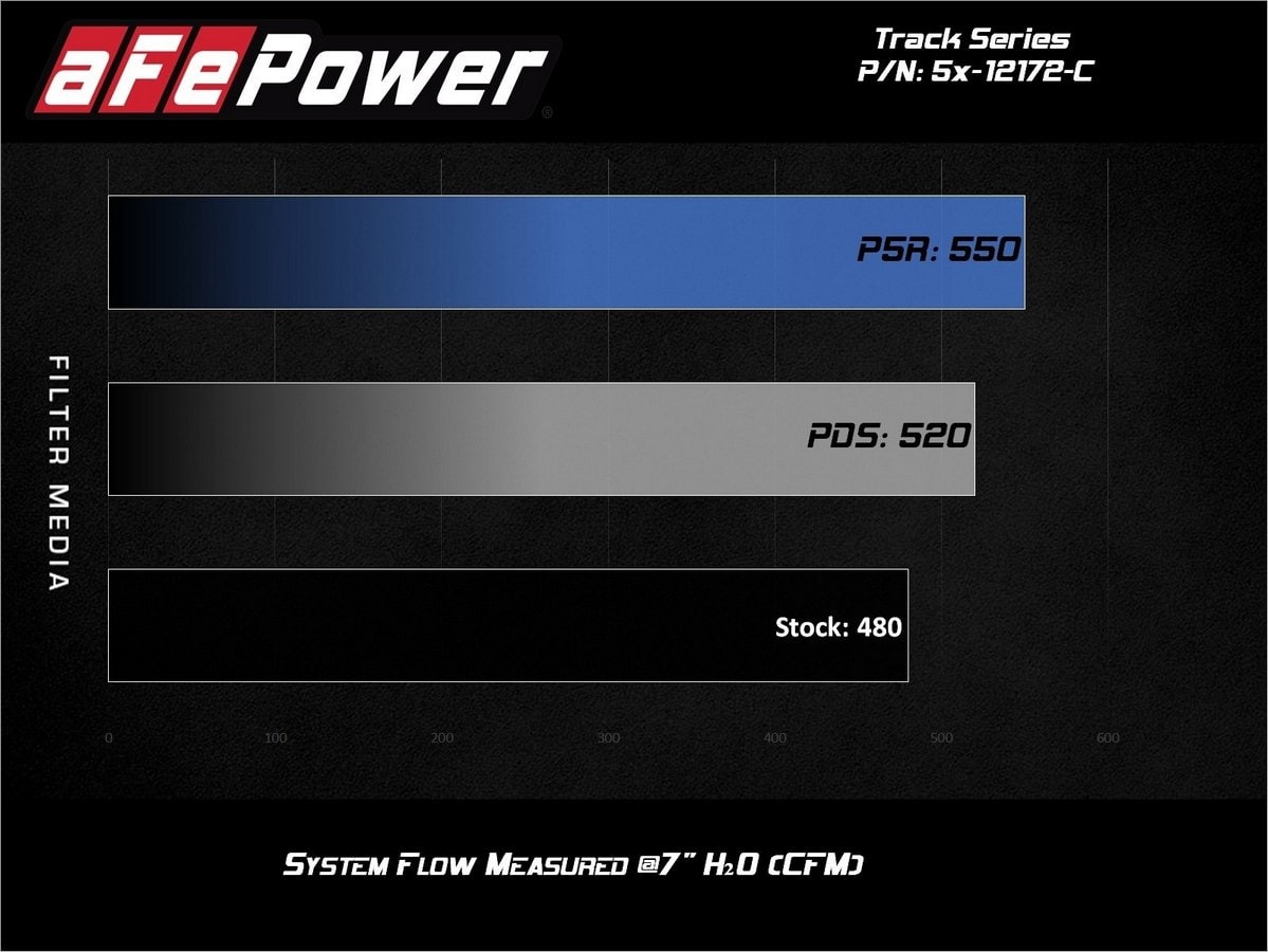 Система холодного впуска Track Series из углепластика, с фильтром Pro DRY S для Dodge Challenger/Charger/ Chrysler 300 SRT8/SRT 2011–2023 V8-6.4L HEMI, AFE Power — фото 7
