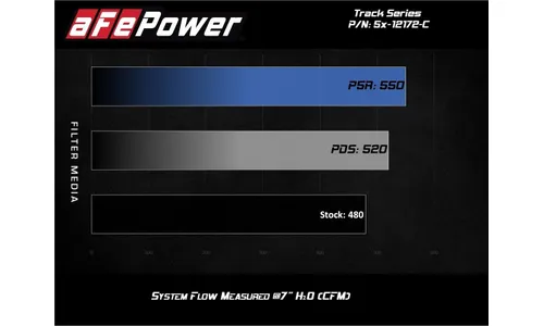 Система холодного впуска Track Series из углепластика, с фильтром Pro DRY S для Dodge Challenger/Charger/ Chrysler 300 SRT8/SRT 2011–2023 V8-6.4L HEMI, AFE Power — фото 7