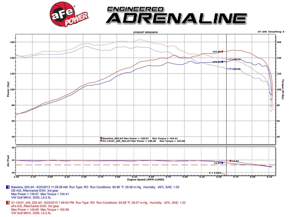 Система холодного впуска Magnum FORCE Stage-2, с фильтром Pro DRY S для Volkswagen Jetta/Rabbit (MKV) 2009–2010 L5-2.5L, AFE Power — фото 5