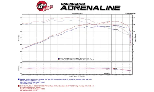 Система холодного впуска Magnum FORCE Stage-2, с фильтром Pro DRY S для Volkswagen Jetta/Rabbit (MKV) 2009–2010 L5-2.5L, AFE Power — фото 5