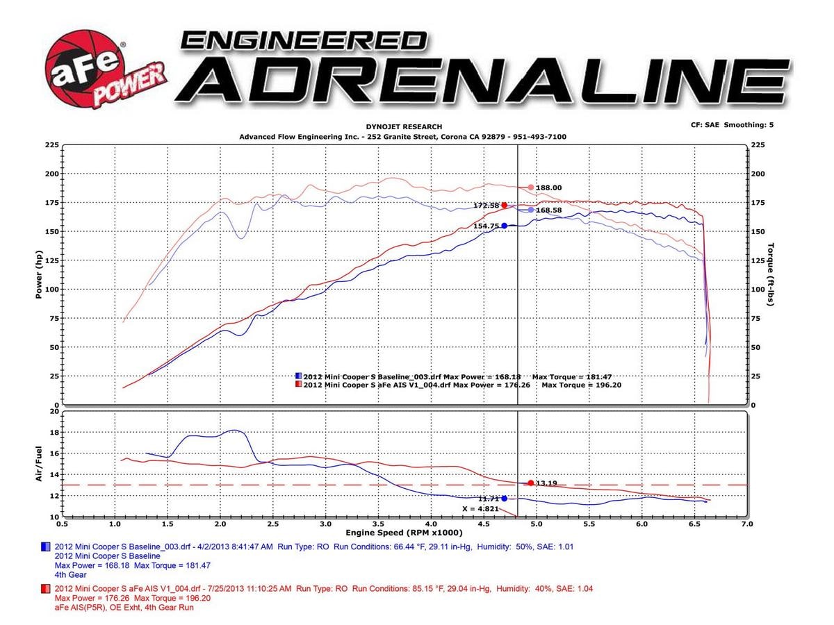Система холодного впуска Rapid Induction, с фильтром Pro DRY S для MINI Cooper S (R56) 2011–2013/(R57) 2011–2015 L4-1.6L (t) N18, AFE Power — фото 7