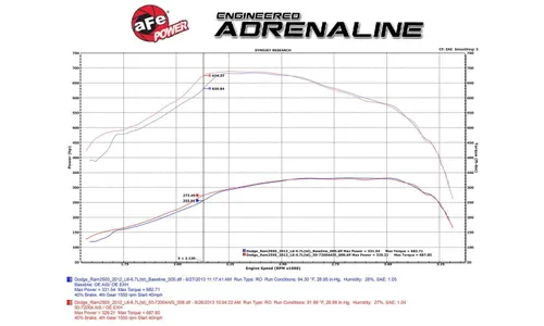 Система холодного впуска Momentum HD, с фильтром Pro DRY S для Dodge RAM Diesel Trucks 2010–2012 L6-6.7L (td), AFE Power — фото 7