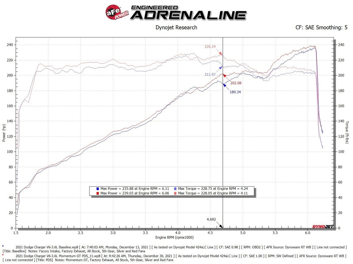 Система холодного впуска Momentum GT, с фильтром Pro DRY S для Dodge Challenger/Charger/Chrysler 300 2011–2023 V6-3.6L, AFE Power — фото 7