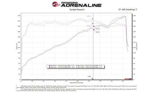 Система холодного впуска Momentum GT, с фильтром Pro DRY S для Dodge Challenger/Charger/Chrysler 300 2011–2023 V6-3.6L, AFE Power — фото 7