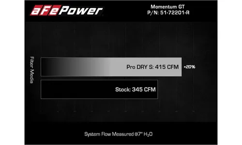 Система холодного впуска Momentum GT Red Edition, с фильтром Pro DRY S для Dodge Challenger/Charger/Chrysler 300 2011–2023 V6-3.6L, AFE Power — фото 7