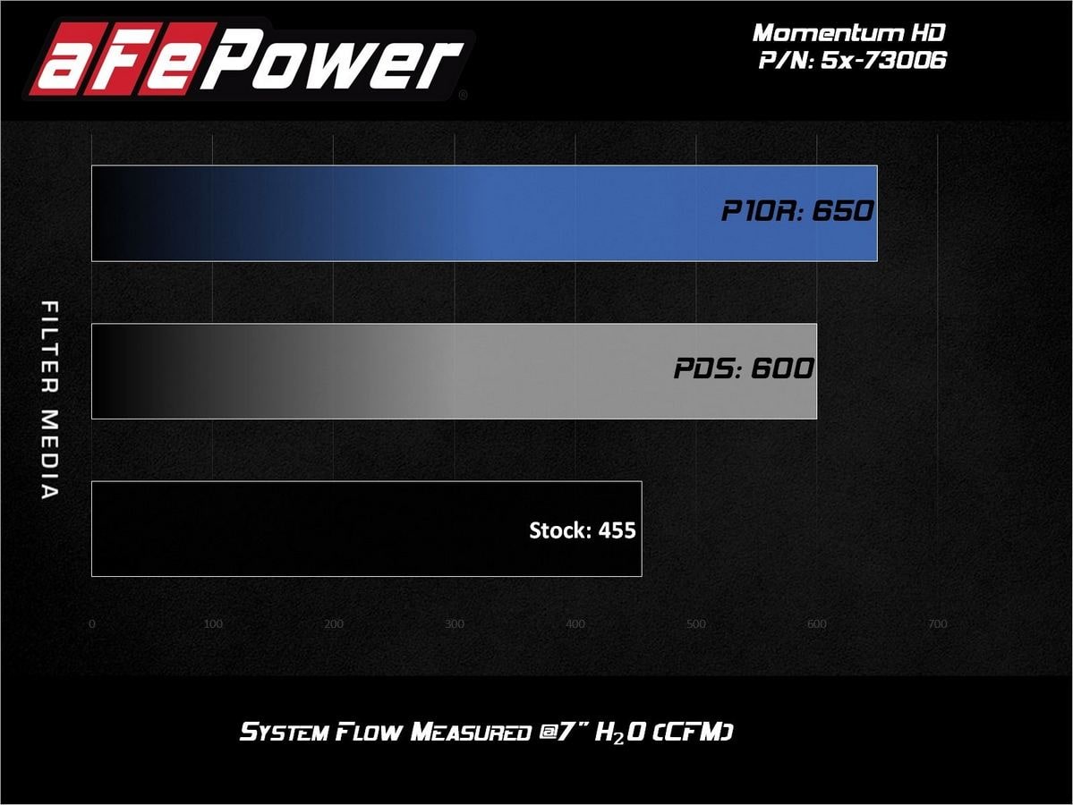 Система холодного впуска Momentum HD, с фильтром Pro DRY S для Ford Diesel Trucks 2017–2019 V8-6.7L (td), AFE Power — фото 7