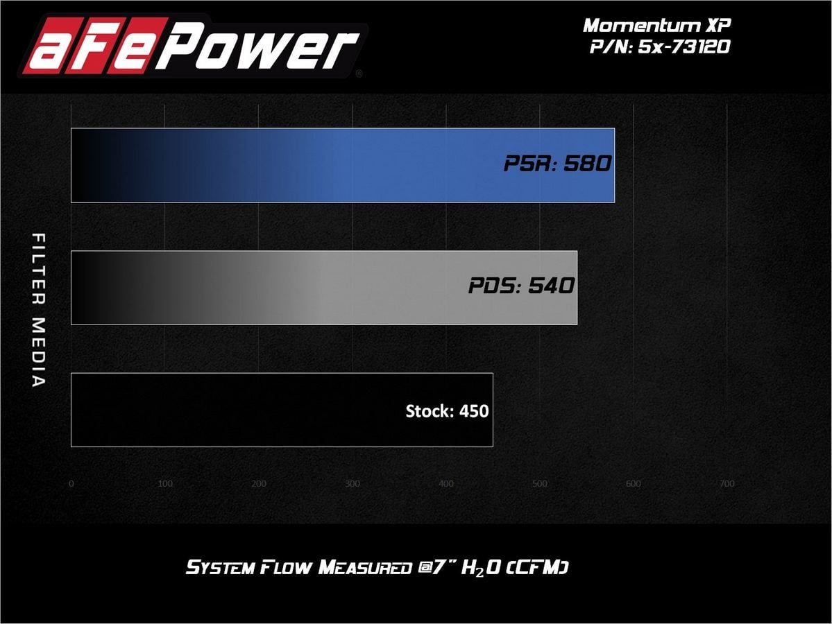 Система холодного впуска Momentum XP 'Alpha Raptor', с фильтром Pro DRY S, чёрное исполнение для Ford F-150 Raptor 2017–2020 V6-3.5L (tt), AFE Power — фото 7