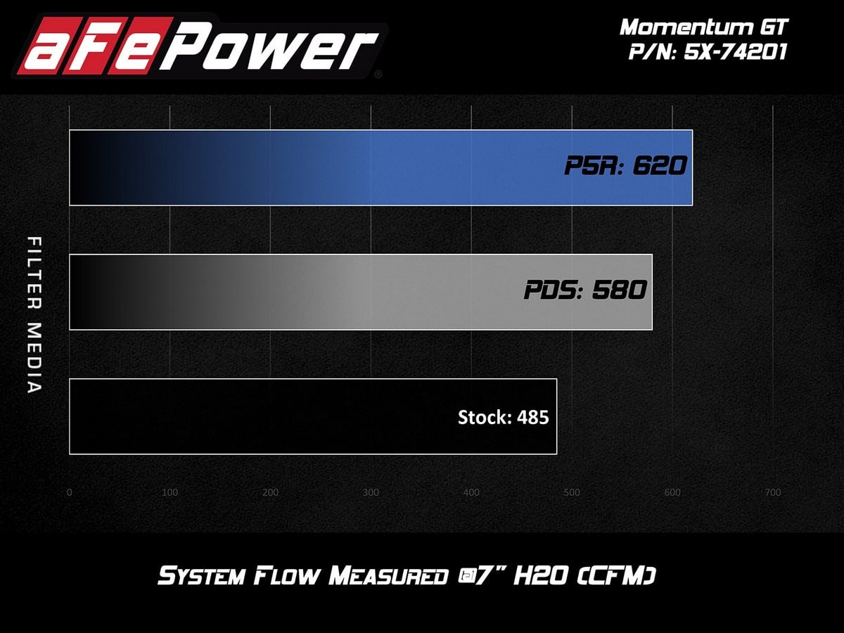 Система холодного впуска Momentum, с фильтром Pro DRY S для Chevrolet Corvette (C7) 2014–2019 V8-6.2L, AFE Power — фото 7