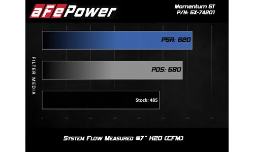Система холодного впуска Momentum, с фильтром Pro DRY S для Chevrolet Corvette (C7) 2014–2019 V8-6.2L, AFE Power — фото 7