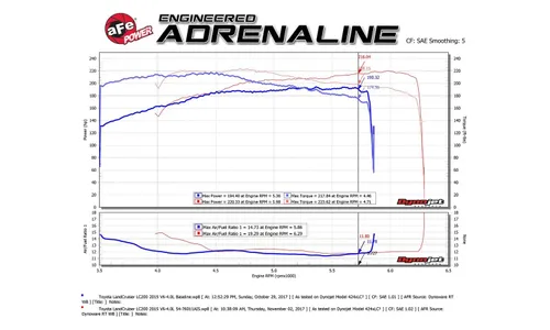 Система холодного впуска Momentum GT, с фильтром Pro DRY S для Toyota Land Cruiser (J200) 2012–2021 V6-4.0L, AFE Power — фото 7