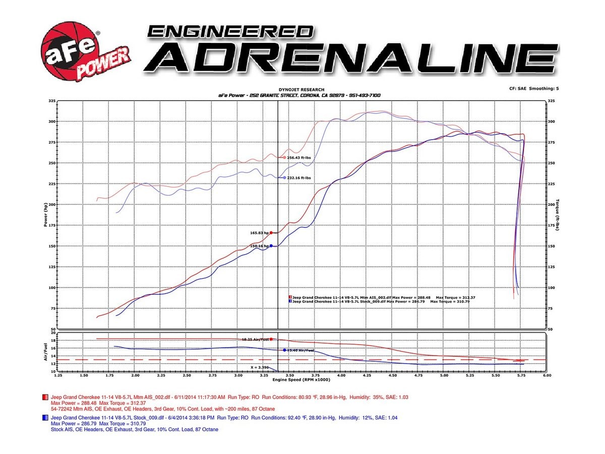 Система холодного впуска Momentum GT, с фильтром Pro DRY S для Jeep Grand Cherokee (WK2) 2011–2021/Dodge Durango 2011–2026 V8-5.7L HEMI, AFE Power — фото 7