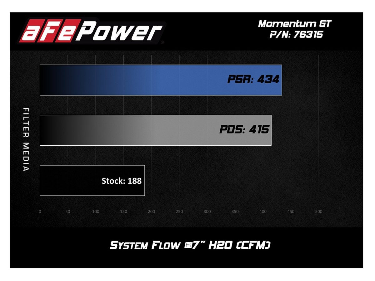 Система холодного впуска Momentum GT, с фильтром Pro DRY S для BMW Z4 (E89) 2011–2016 L4-2.0L (t) N20, AFE Power — фото 7